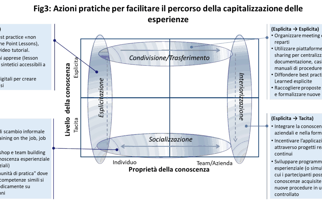 Knowledge management: la conoscenza collettiva e il percorso per la capitalizzazione delle esperienze.